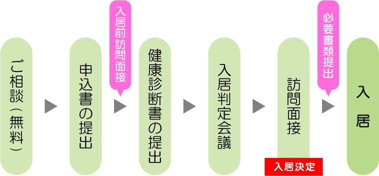 入居までの流れ